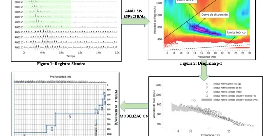 MASW y VS30 en Calama: Perfiles de Velocidad de Ondas de Corte para Clasificación Sísmica de Sitio